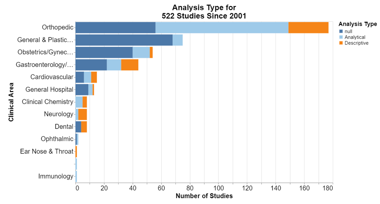 Analysis Type for 522 Studies